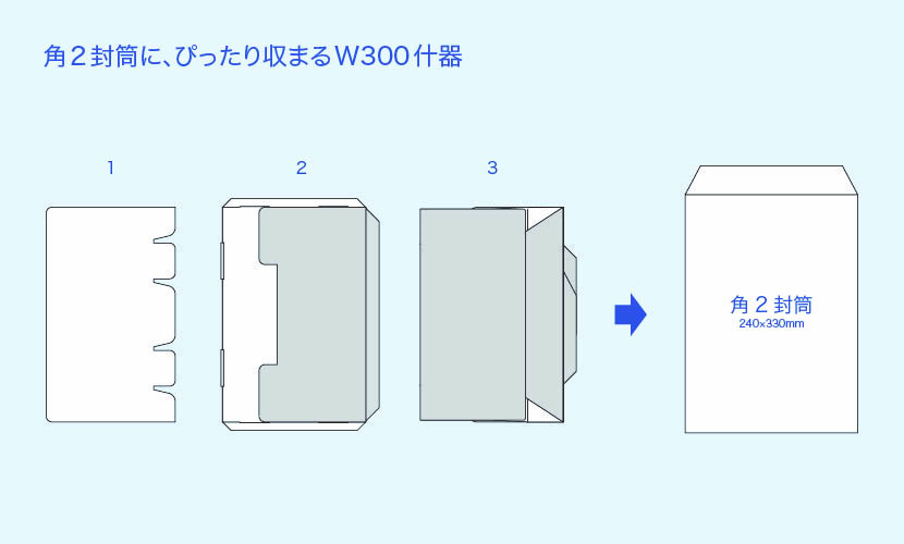 たたんだ状態の什器3パーツが角2封筒に封入される説明図。