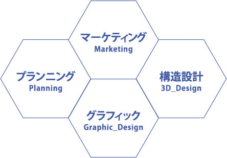 中央工芸企画のクリエイティブ領域はマーケティング、プランニング、構造設計、グラフィックデザインです。